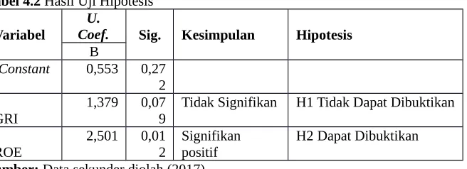 Tabel 4.2 Hasil Uji Hipotesis