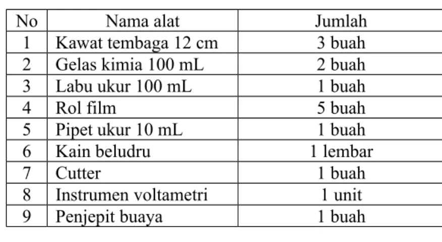 Tabel 1.Alat 