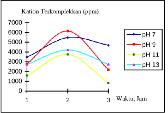 Gambar 2.  Hubungan waktu evaporasi terhadap  jumlah  (ppm) ion kalsium  dan  magnesium yang terkomplekkan  Hal tersebut dikarenakan semakin besar  nilai pH maka semakin banyak ion OH -  dalam  larutan yang membuat kemudahan ionisasi dari  logam Ca dan log