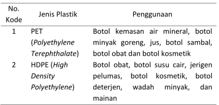 Tabel 2.1. Jenis plastik, kode, dan penggunaanya  No. 