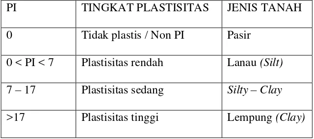 Tabel 2.3. Hubungan Antara Indeks Plastis Dengan Tingkat Plastisitas dan 