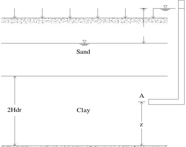 Gambar 2.6 berikut menunjukkan suatu lapisan lempung dengan 