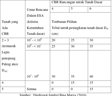 Tabel 2.7   Peningkatan Tanah Dasar untuk Tanah Dasar Berdaya Dukung 
