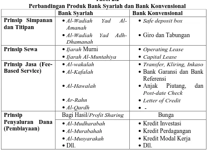 Tabel 2.2 Perbandingan Produk Bank Syariah dan Bank Konvensional 