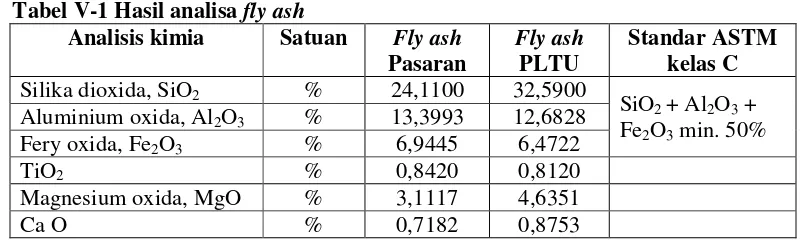 Tabel V-1 Hasil analisa fly ash 
