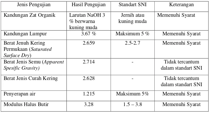 Tabel V-2 Hasil Pengujian Agregat Halus 