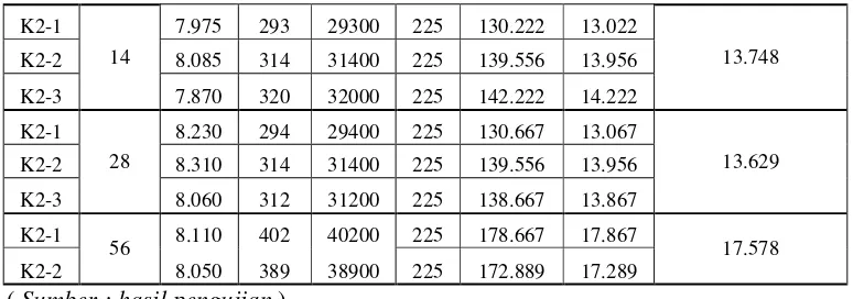 Tabel V-9 Analisis Perhitungan Kuat Tekan Beton yang Dicampur dengan Fly ash yang berasal dari UD Sinar Mandiri Mojosongo 