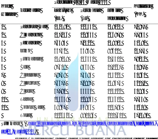 Tabel  1.1  Data  jumlah  penduduk  Kota  Depok  menurut  data  penduduk  Propinsi  Jawa Barat  Kode  wilayah  kecamatan  Penduduk s/d 24 Maret 2014  Keluarga (KK) Laki-laki  (Lk)  Perempuan (Pr)  Jumlah  penduduk  1  Pancoran mas  132592  126532  259124  