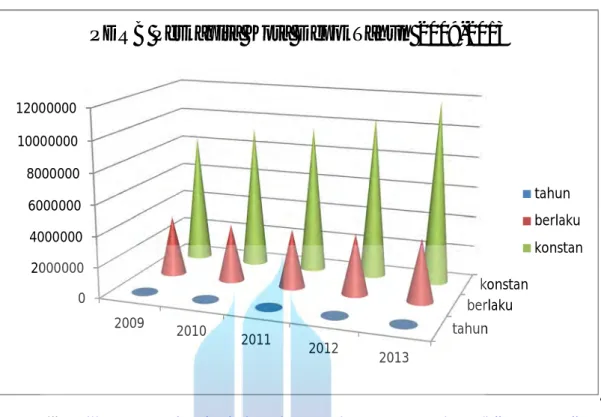 Gambar 1.1 Data daya beli masyarakat kota depok tahun 2009-2013 
