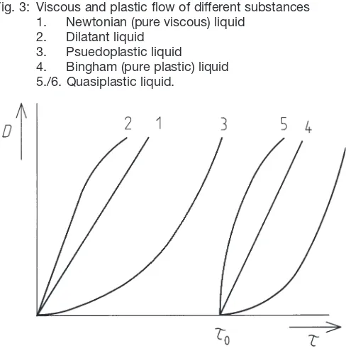 Fig. 2: Velocity gradient and shearing stress.