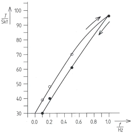 Fig. 7: Moment of rotation as a function of frequency for anon-Newtonian liquid (chocolate at 302 K).