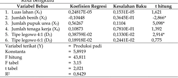 Tabel 3.  Hasil Estimasi Faktor-faktor yang Mempengaruhi Produksi Padi Sawah  Sistem Tanam Legowo di Dusun Besar Kecamatan Gading Cempaka  Kota Bengkulu  