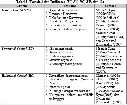 Tabel 1. Variabel dan Indikator HC, SC, RC, BP, dan CA
