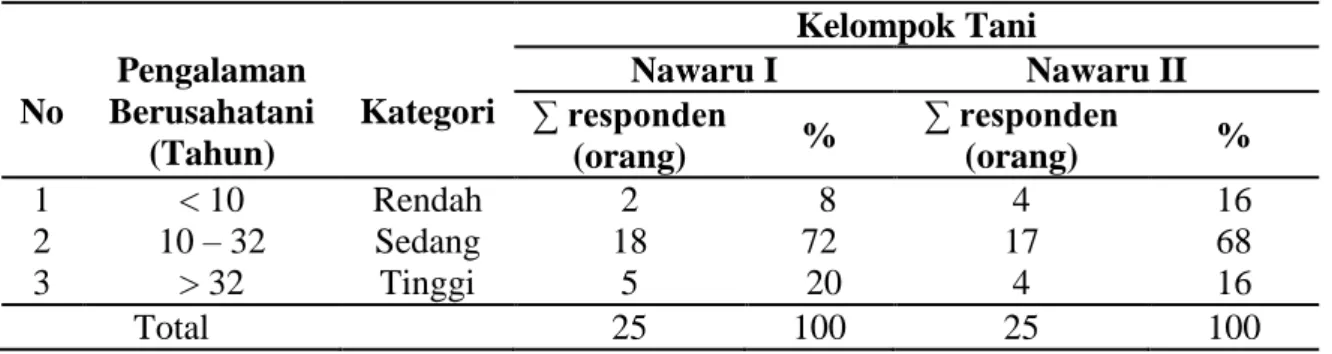 Tabel 2. Sebaran petani responden berdasarkan pengalaman berusahatani padi sawah 