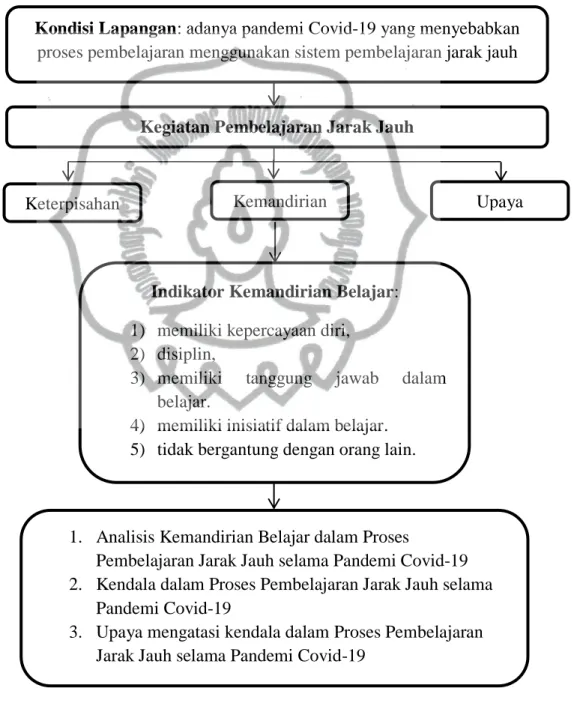 Gambar 2.1 Bagan Kerangka Berpikir 