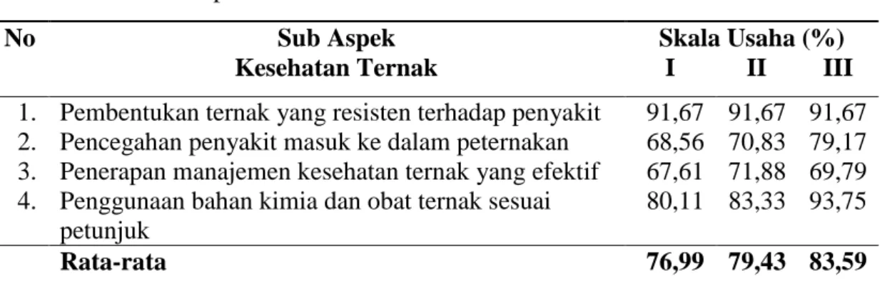 Tabel 14.  Rata-rata Persentase Penerapan Good Dairy Farming Practice  Aspek Kesehatan 