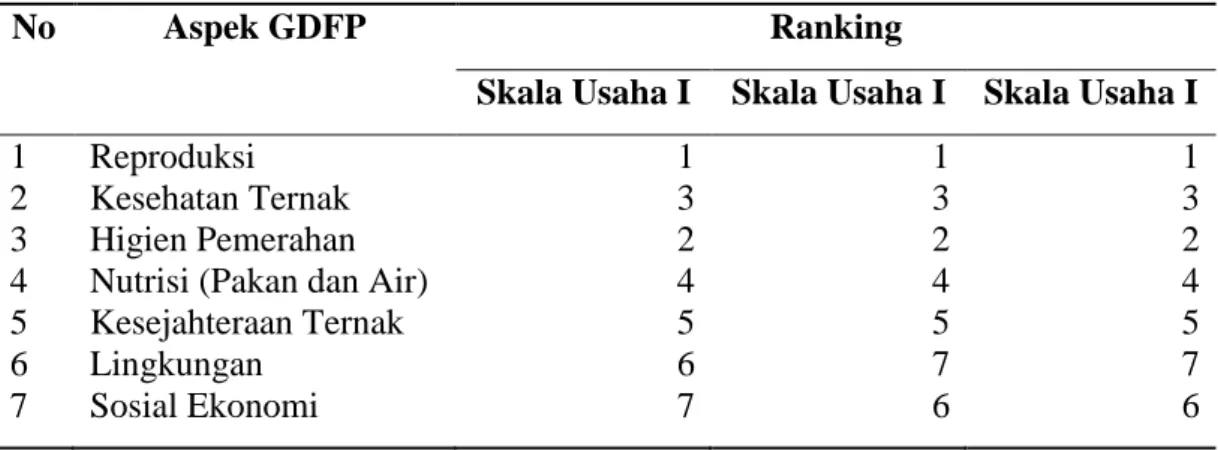 Tabel 11. Prioritas Penerapan Aspek-aspek Good Dairy Farming Practice      oleh Peternak per Skala Usaha 