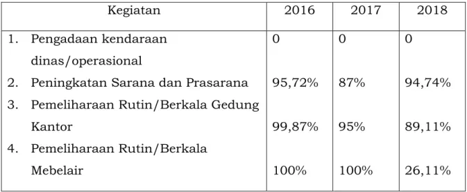 Tabel 4  Perbandingan Capaian Kinerja 