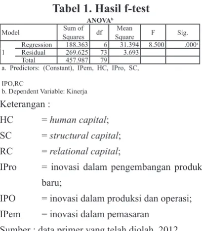 Tabel 1. Hasil f-test