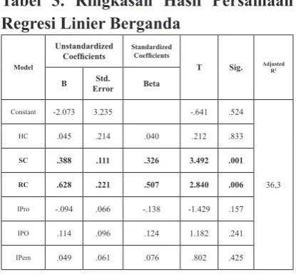 Tabel 3. Ringkasan Hasil Persamaan 