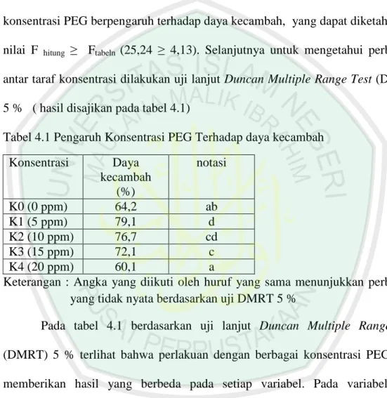 Tabel 4.1 Pengaruh Konsentrasi PEG Terhadap daya kecambah  Konsentrasi   Daya  kecambah  (%)  notasi  K0 (0 ppm)  64,2  ab  K1 (5 ppm)  79,1  d  K2 (10 ppm)  76,7  cd  K3 (15 ppm)  72,1  c  K4 (20 ppm)  60,1  a 
