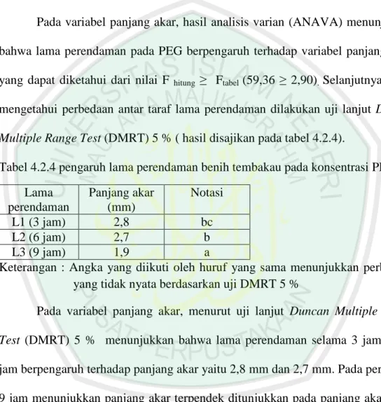 Tabel 4.2.4 pengaruh lama perendaman benih tembakau pada konsentrasi PEG   Lama  perendaman  Panjang akar (mm)  Notasi   L1 (3 jam)  2,8  bc  L2 (6 jam)  2,7  b  L3 (9 jam)  1,9  a 