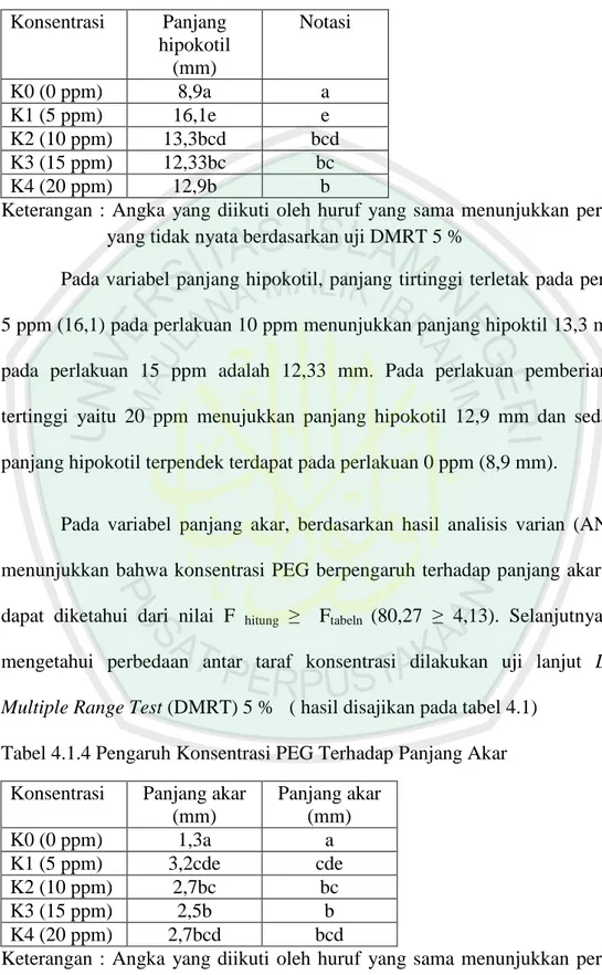 Tabel 4.1.3 Pengaruh Konsentrasi PEG Terhadap Panjang hipokotil   Konsentrasi   Panjang  hipokotil  (mm)  Notasi   K0 (0 ppm)  8,9a  a  K1 (5 ppm)  16,1e  e  K2 (10 ppm)  13,3bcd  bcd  K3 (15 ppm)  12,33bc  bc  K4 (20 ppm)  12,9b  b 