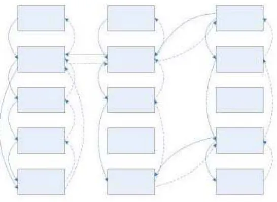 Gambar 3.2. Struktur Jaringan Logistik yang Multi-eselon dan Fleksibel 