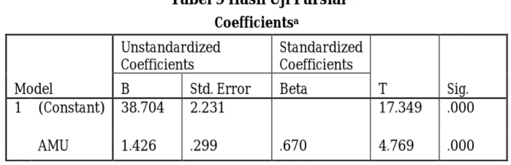 Tabel 9 Hasil Uji Parsial  Coefficients a Model  Unstandardized Coefficients  Standardized Coefficients  T  Sig