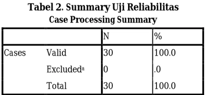 Tabel 2. Summary Uji Reliabilitas  Case Processing Summary 