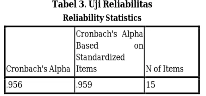 Tabel 3. Uji Reliabilitas  Reliability Statistics  Cronbach's Alpha  Cronbach's  Alpha Based on Standardized Items  N of Items  .956  .959  15    