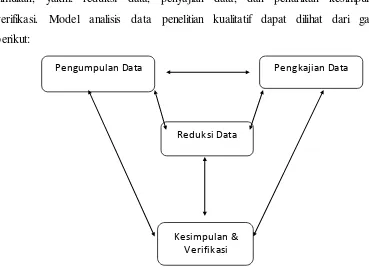 Gambar 3: Langkah Analisis Data Kualitatif – Model Interaktif 