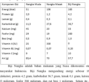 Tabel 2.2 Komposisi Gizi per 100 gram Nangka Muda, Nangka Masak, dan 