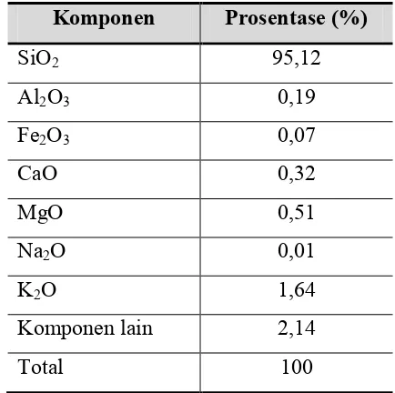 Tabel 1. Komposisi abu sekam padi (Ramli, Z., 2003) 