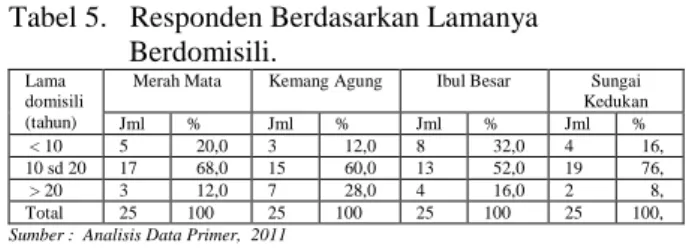 Tabel   4. Data Kepadatan Penduduk di wilayah                    studi yang dikaji pada tahun 2011