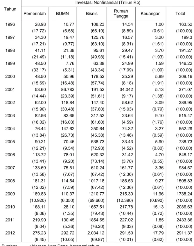 Tabel 1. Perkembangan Investasi Nonfinansial di Indonesia  Tahun 1996-2012 