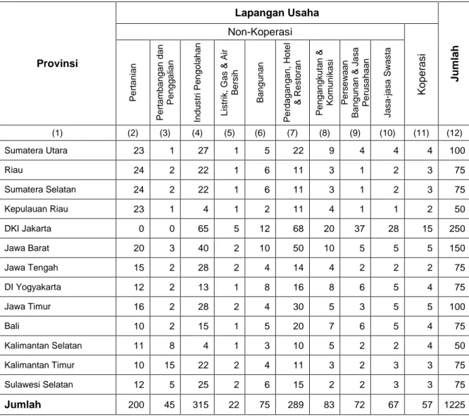 Tabel 2. Daftar Alokasi Sampel SKPS Tahun 2014  Menurut Provinsi Dan Lapangan Usaha 