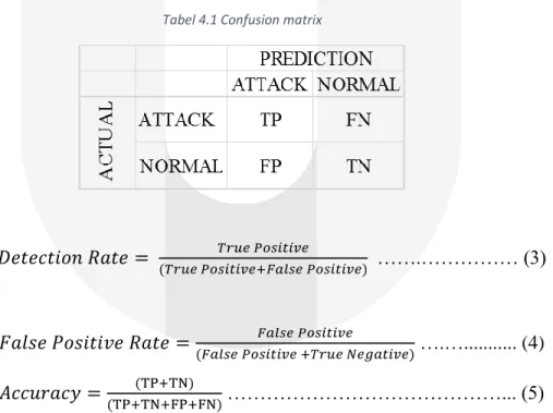 Tabel 4.1 Confusion matrix 