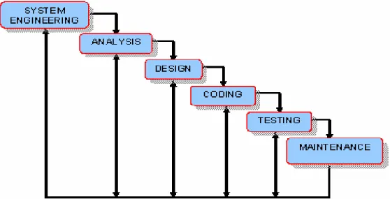 Gambar 2.1 The Classic Life Cycle (Pressman, 1992:20) 