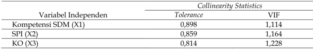 Tabel 1. Hasil uji multikolinearitas  Variabel Independen  Collinearity Statistics Tolerance  VIF  Kompetensi SDM (X1)  0,898  1,114  SPI (X2)  0,859  1,164  KO (X3)  0,814  1,228 