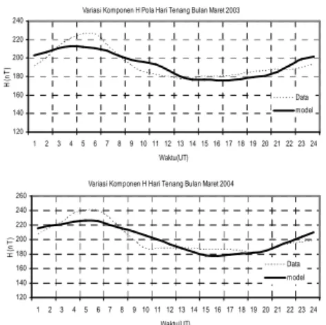 Gambar 1.3: Data variasi komponen H geomagnet  pola  hari  tenang  (titik-titik)  dibandingkan  terhadap  model  pola  hari  tenang  (garis),  masing-masing  digunakan  data  variasi  komponen  H  pola  hari  tenang  pada  bulan  Maret  2003  atas  dan  bu