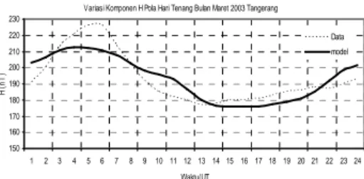 Gambar  3.3:  Data  variasi  komponen  H  pola  hari  tenang  dibandingkan  terhadap  model  variasi  komponen  H  pola  hari  tenang  yang  secara  numerik    bulanNopember  dan  Desember  2004  dari  data  stasiun  pengamat  geomagnet  BMG  Tangerang 