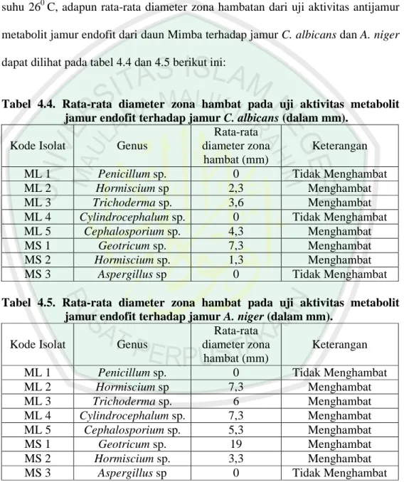 Tabel  4.4.  Rata-rata  diameter  zona  hambat  pada  uji  aktivitas  metabolit  jamur endofit terhadap jamur C