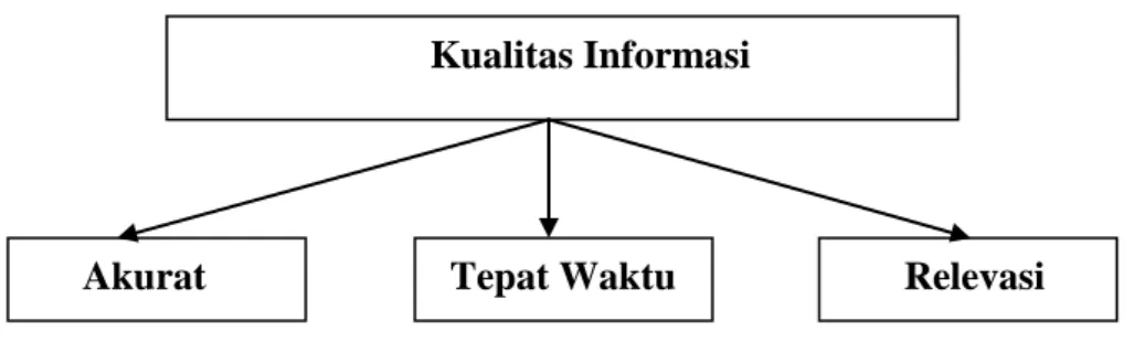 Gambar II.1. Pilar Kualitas Informasi  (Sumber : Sulindawati, Fathoni; 2010 : 3) 
