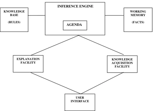 Gambar II.2 Struktur Sistem Pakar 