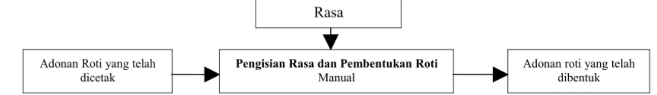 Gambar 5. Input dan Output Proses Pembentukan Adonan