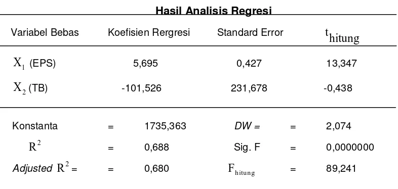 TABEL 4.9 Hasil Analisis Regresi 