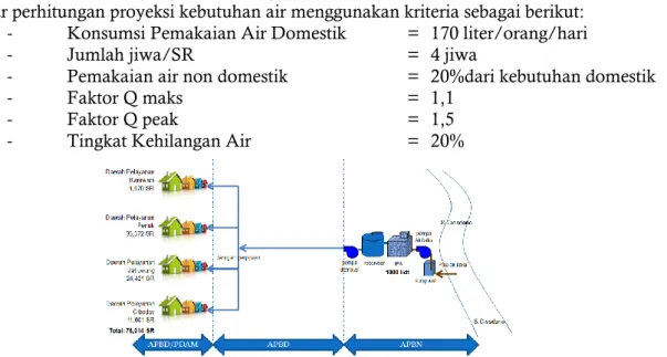 Gambar 1 Skematik Pengembangan Air Minum Zona 2 di Kota Tangerang 
