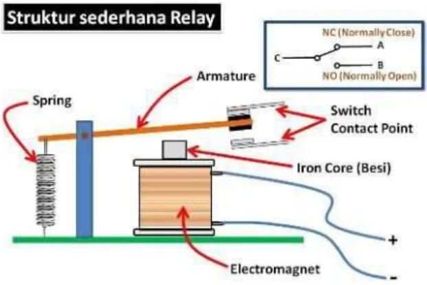 Gambar 6. Structur relay 