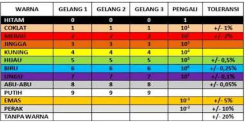 Gambar 7. Pembacaan warna resistor  Sumber: https://id.wikipedia.org/wiki/Resistor 